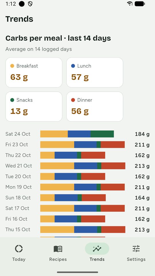 Carbs per meal for the last 14 days